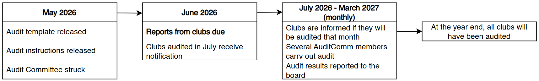 Audit cycle depiction, annual