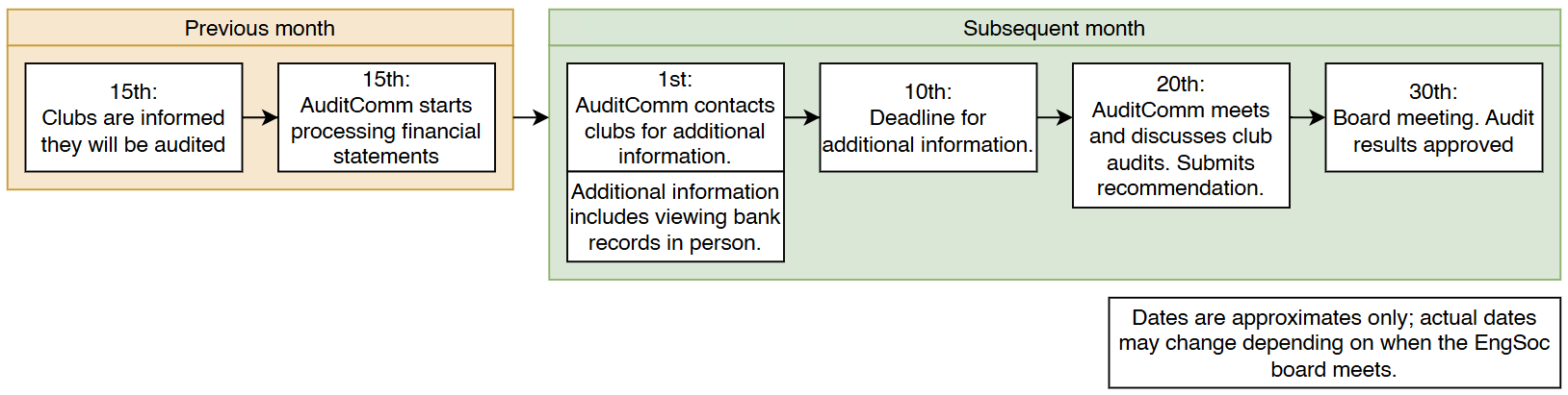 Audit cycle depiction, monthly