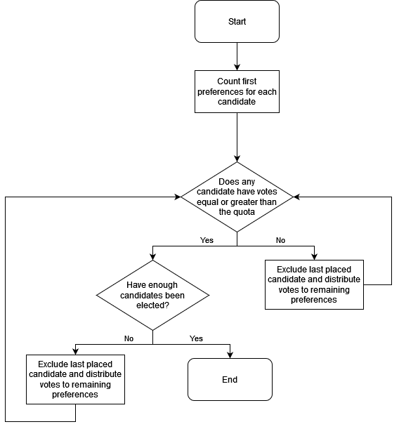 Count first preferences for each candidate. If any candidates have enough votes to be elected, elect them. Distribute the surplus of all newly elected candidates to remaining preferences, then start over if there are more seats to fill. If no candidate has enough votes to be elected, exclude the last placed candidate and distribute votes to remaining preferences, then start over.